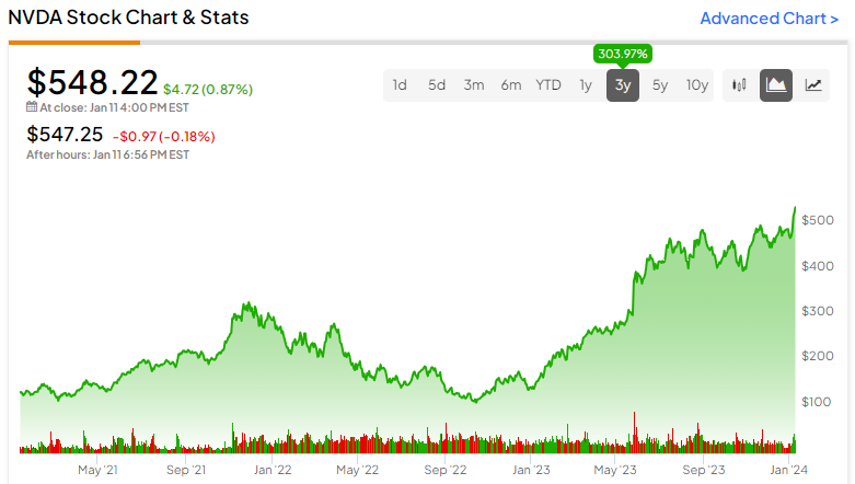 Nvidia Stock (NASDAQ:NVDA) Can Still Run Despite Tripling Last Year