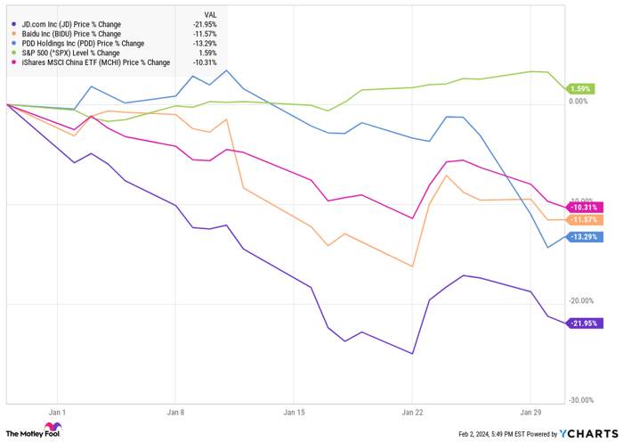 Why JD.com, PDD Holdings, And Baidu Stocks All Fell Double Digits In ...