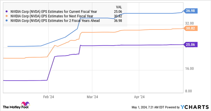 Where Will Nvidia Stock Be In 5 Years