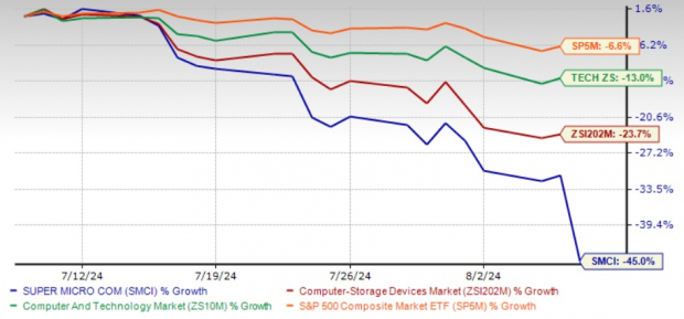 Super Micro Computer (SMCI) Dips 45% in a Month: What Should You Do Now?